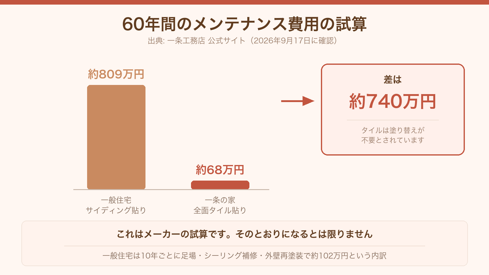 60年間のメンテナンス費用の試算。一般住宅約809万円に対し一条の家は約68万円