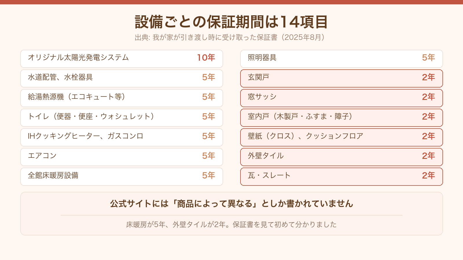 一条工務店の設備ごとの保証期間14項目。太陽光10年、給湯熱源機・全館床暖房設備・照明器具が5年、玄関戸・窓サッシ・壁紙・外壁タイルが2年