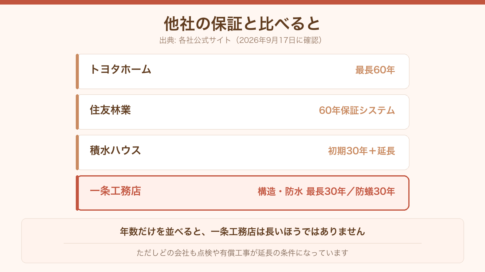 ハウスメーカー4社の保証年数の比較。トヨタホーム最長60年、住友林業60年、積水ハウス初期30年+延長、一条工務店は構造・防水最長30年