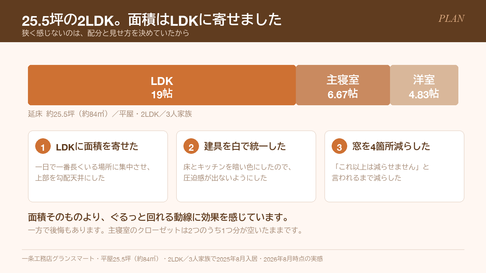 25.5坪2LDKの面積配分。LDK19帖・主寝室6.67帖・洋室4.83帖と広く見せた3つの工夫