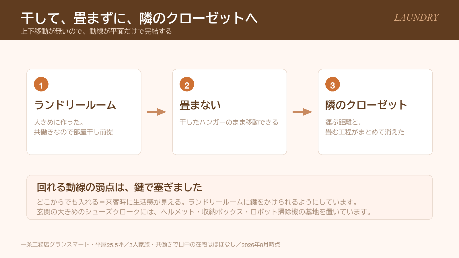 ランドリールームで干して畳まずに隣のクローゼットへしまう家事動線