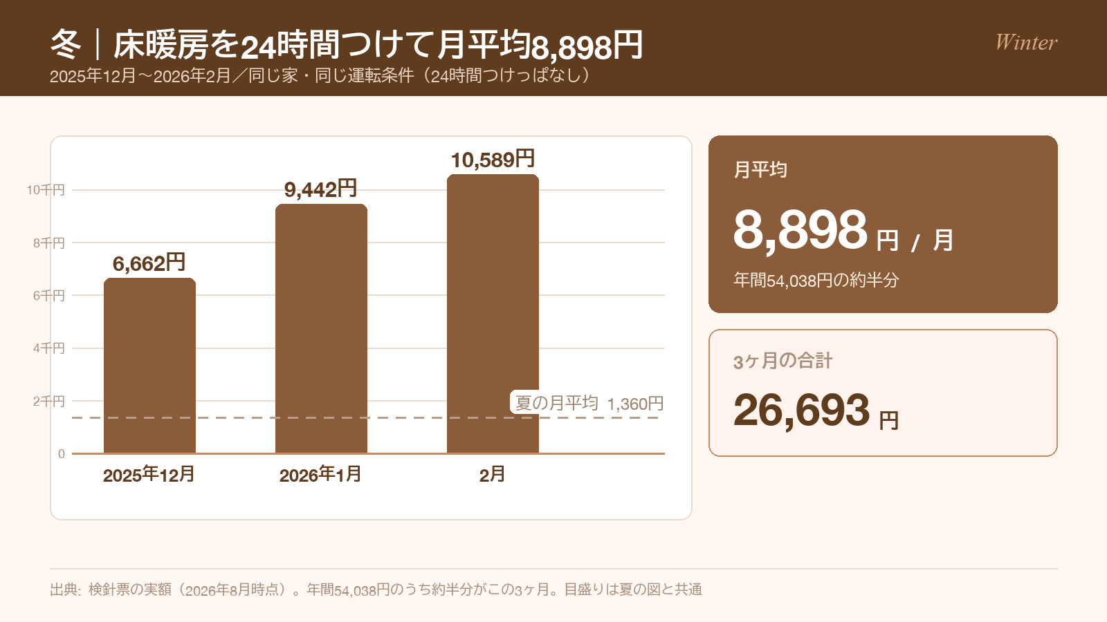 床暖房を24時間つけた冬の電気代グラフ 月平均8,898円 2025年12月6,662円・2026年1月9,442円・2月10,589円
