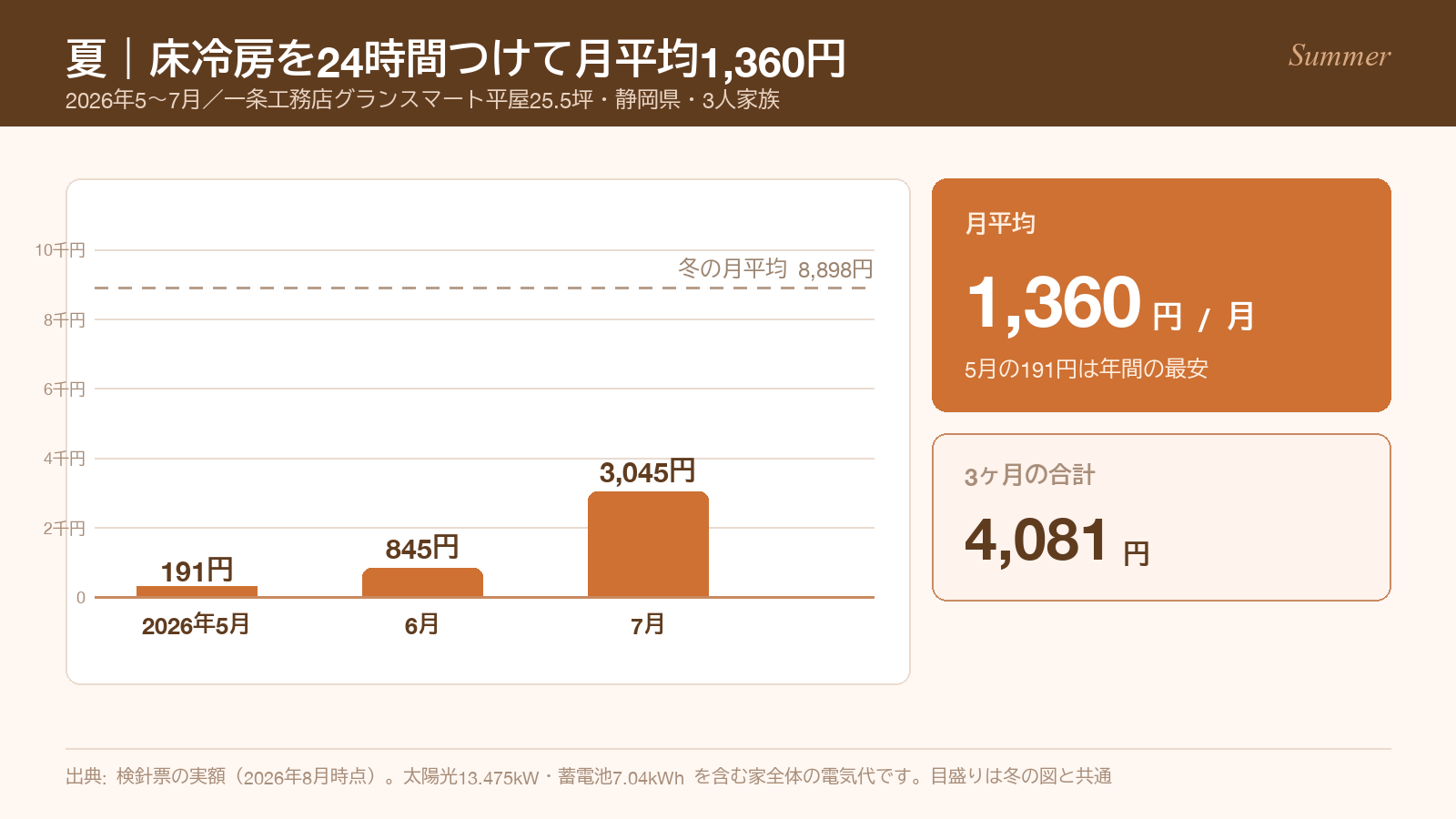 床冷房を24時間つけた夏の電気代グラフ 月平均1,360円 2026年5月191円・6月845円・7月3,045円