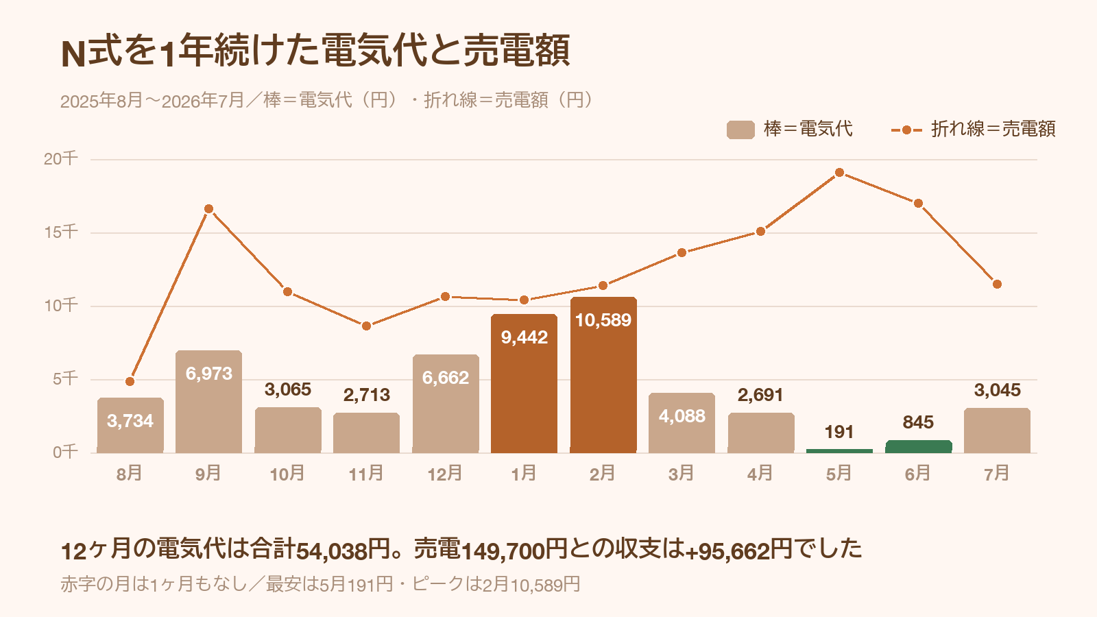N式を1年続けた12ヶ月の電気代と売電額の推移グラフ