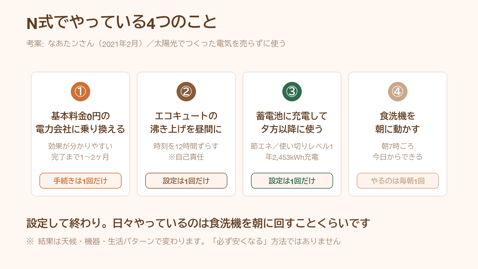 N式でやっている4つのこと。基本料金0円への乗り換え・エコキュートを昼に・蓄電池・食洗機は朝