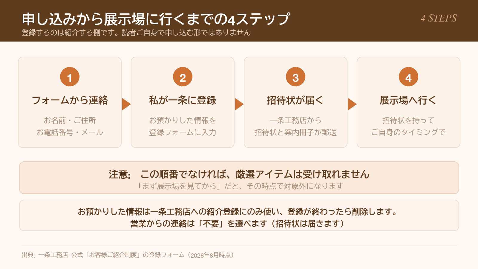紹介の申し込みから展示場に行くまでの4ステップ
