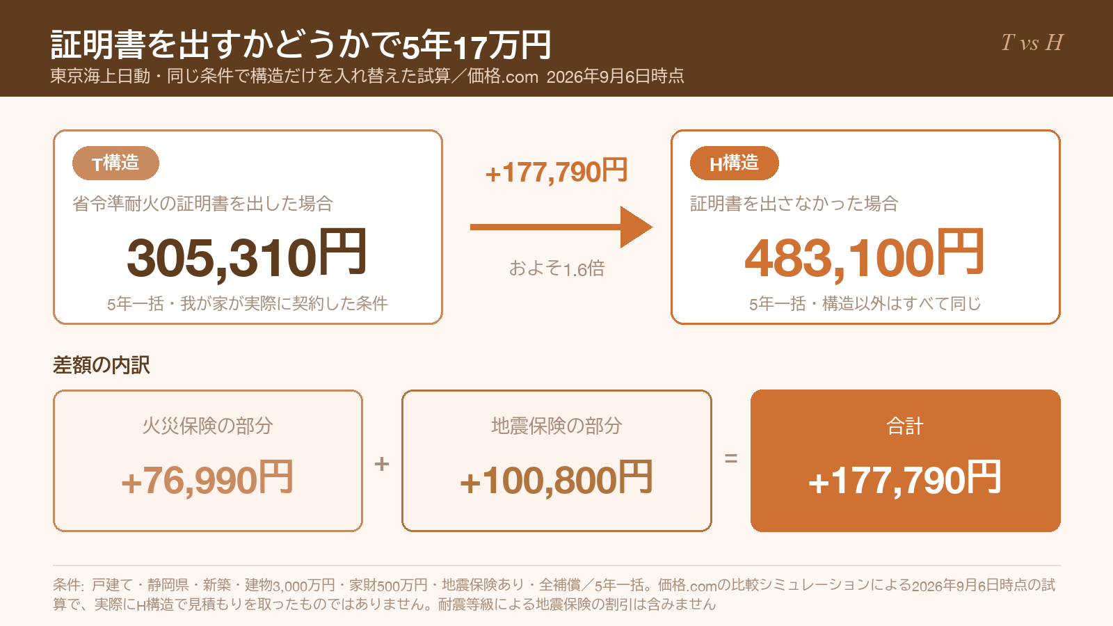 省令準耐火の証明書を出したT構造と出さないH構造で5年の火災保険料を比べた図