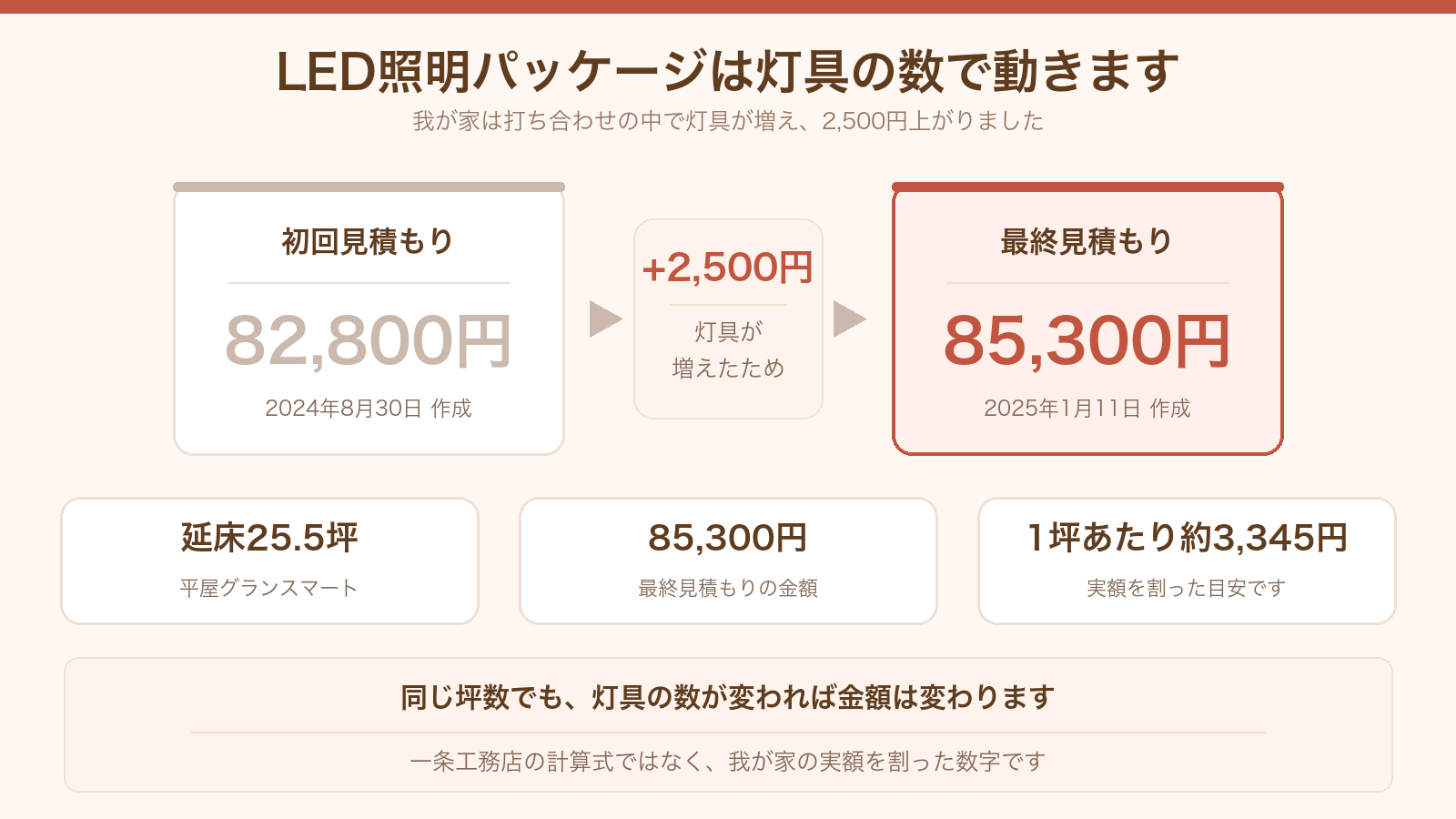 一条工務店のLED照明パッケージが82,800円から85,300円に変わった理由