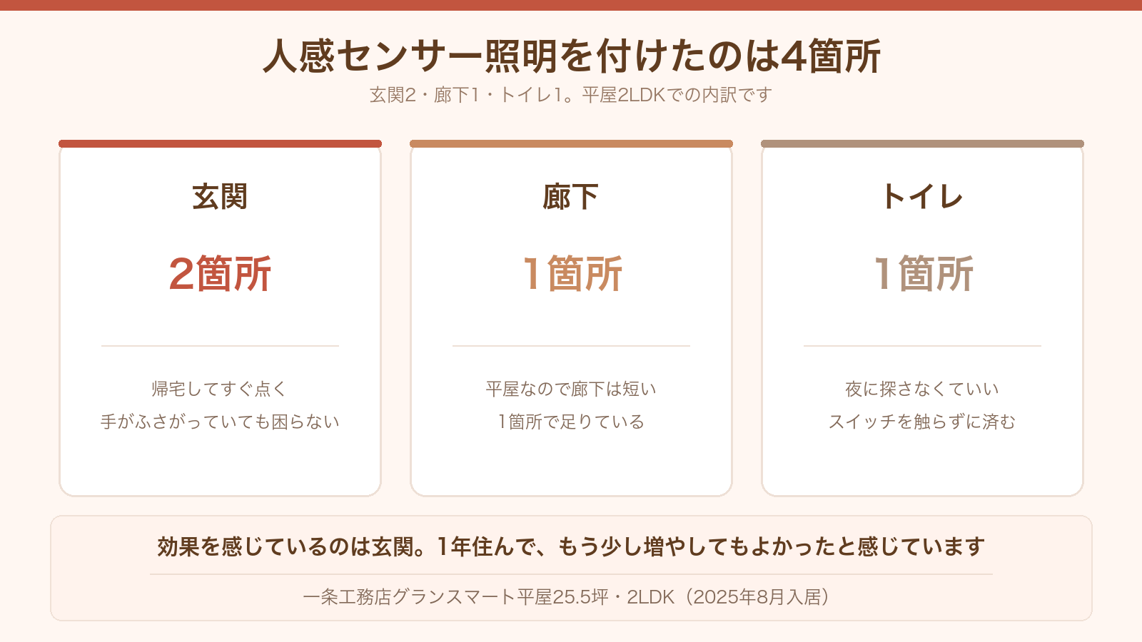 人感センサー照明を付けた4箇所(玄関2・廊下1・トイレ1)