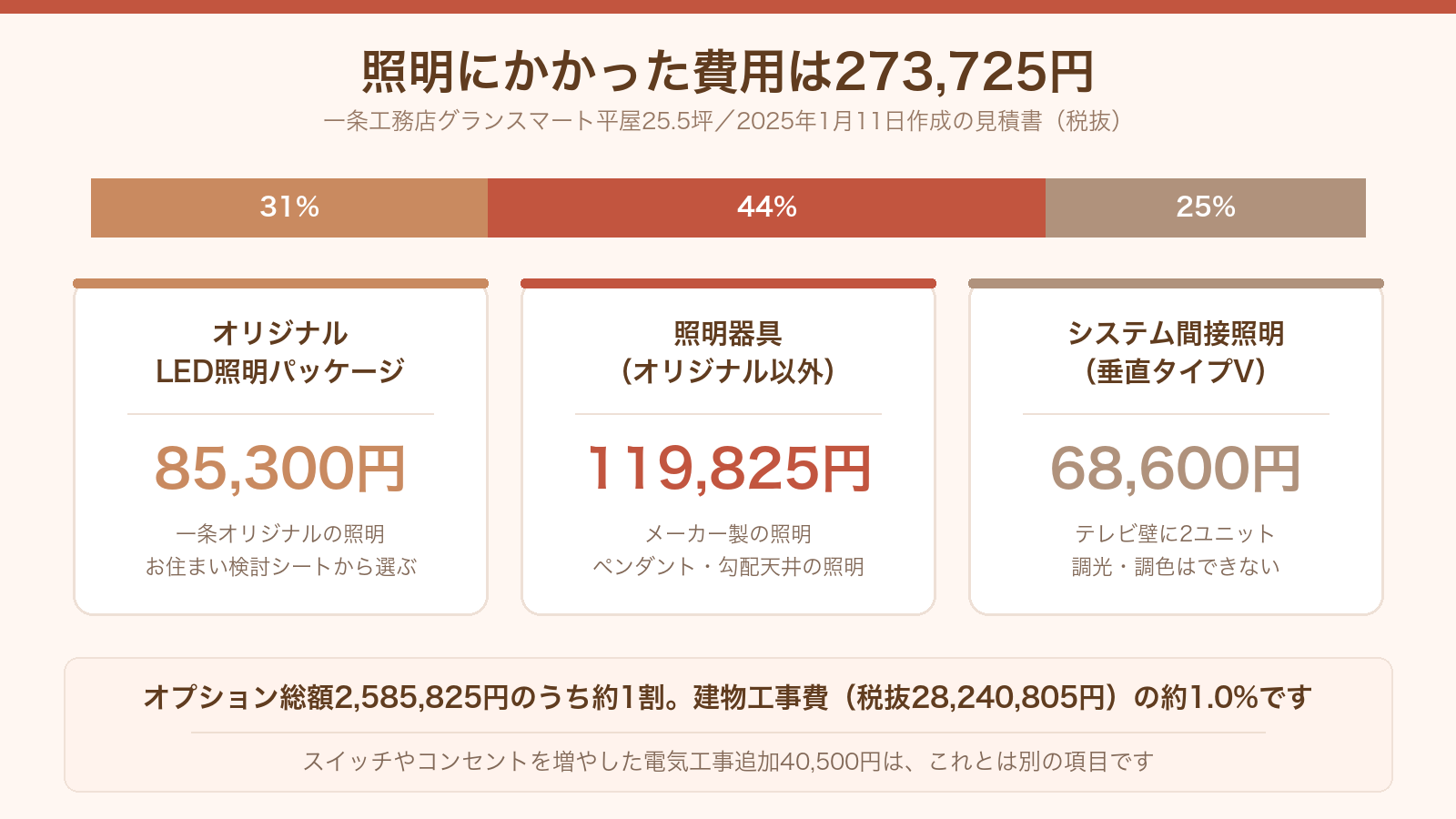 一条工務店の照明費用273,725円の内訳(LEDパッケージ・照明器具・間接照明)