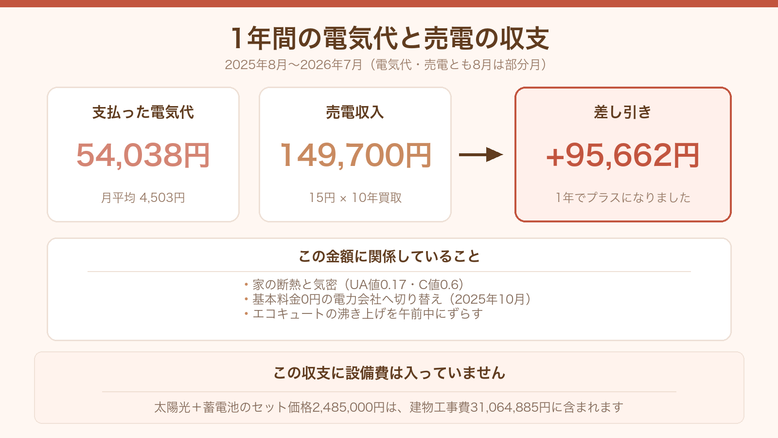 1年間の電気代54,038円と売電149,700円、差し引きプラス95,662円