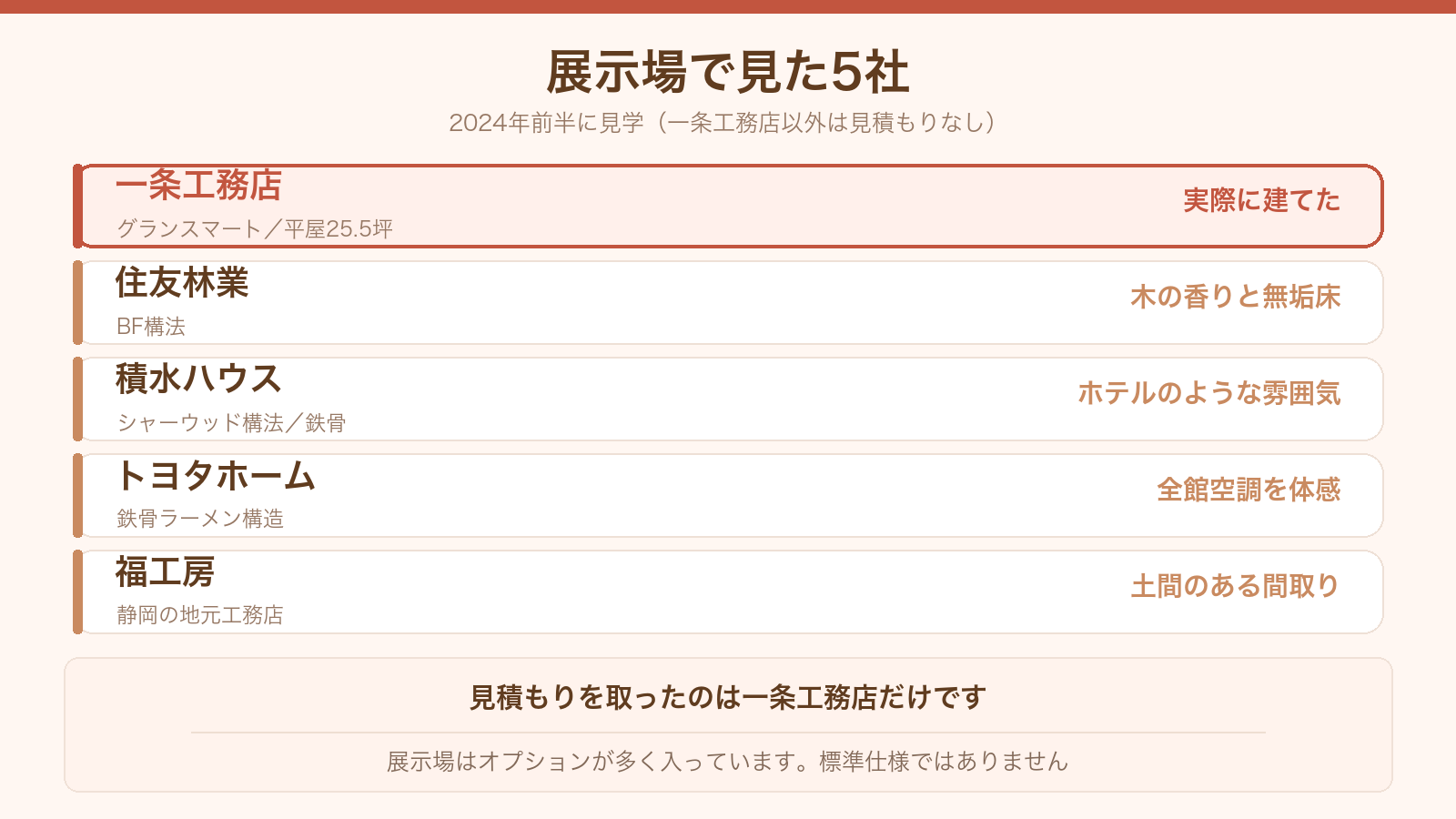展示場で見た5社の一覧。一条工務店・住友林業・積水ハウス・トヨタホーム・福工房
