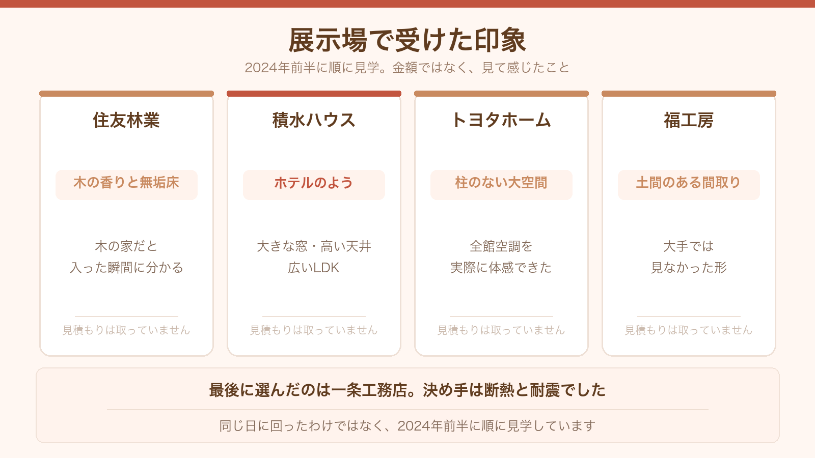 展示場で受けた印象。住友林業・積水ハウス・トヨタホーム・福工房の4社