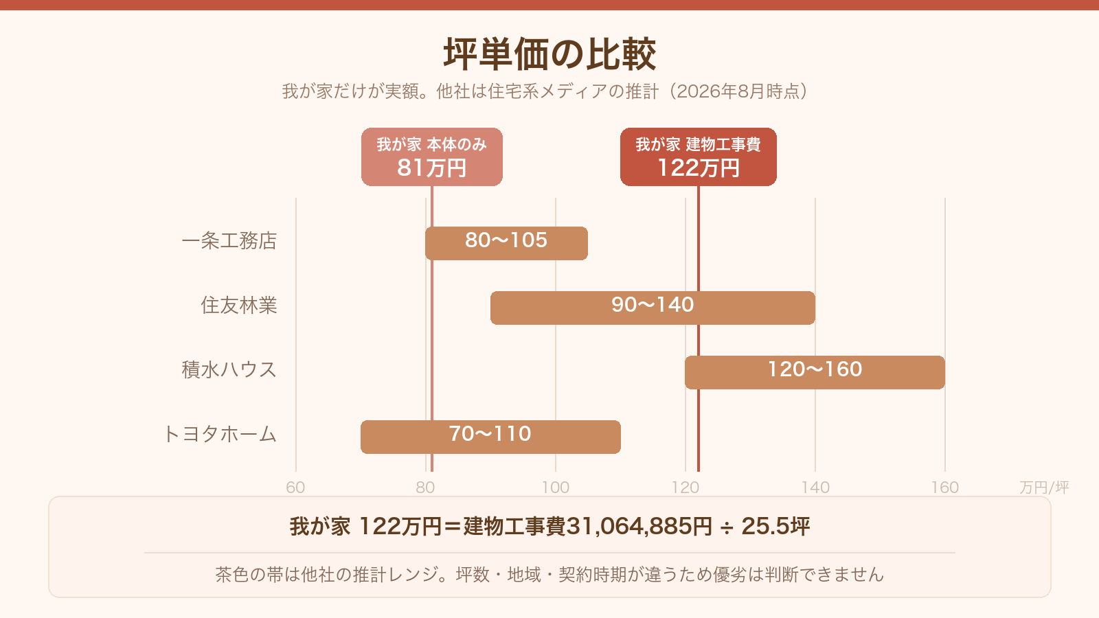 坪単価の比較。我が家の建物工事費は約122万円、本体のみ約81万円