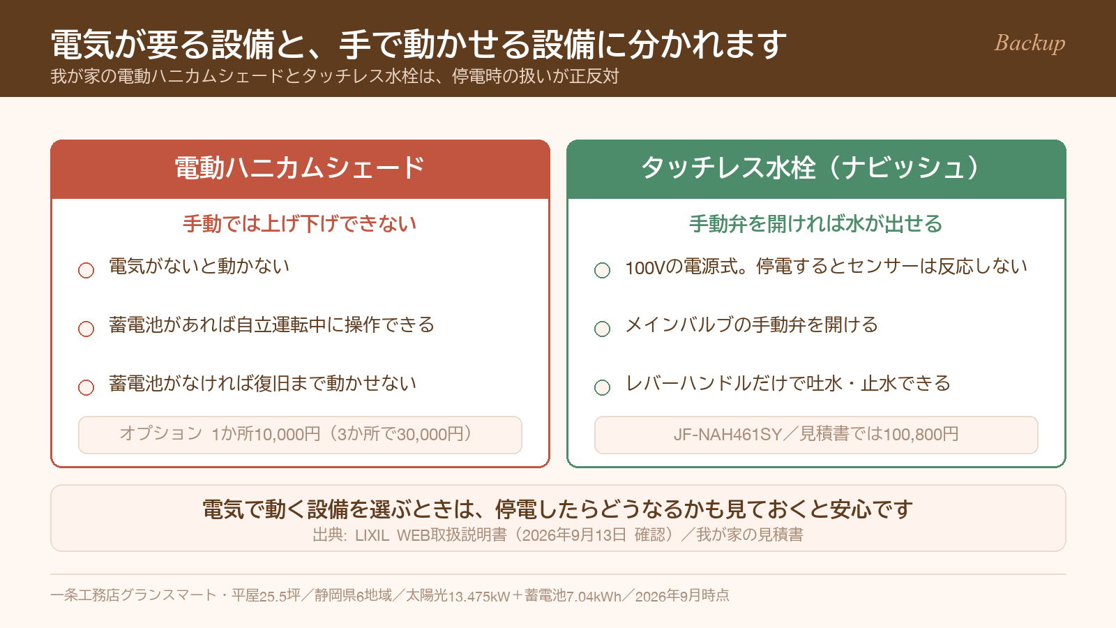 停電時に電気が必要な電動ハニカムシェードと、手動弁で使えるタッチレス水栓の対比図