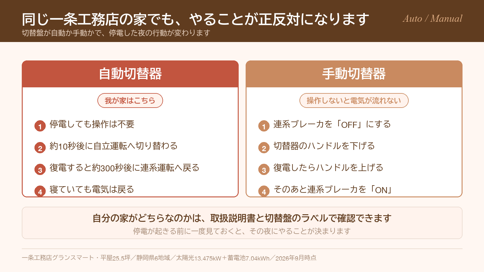 停電時の切替盤の動作を自動切替器と手動切替器で比較した図