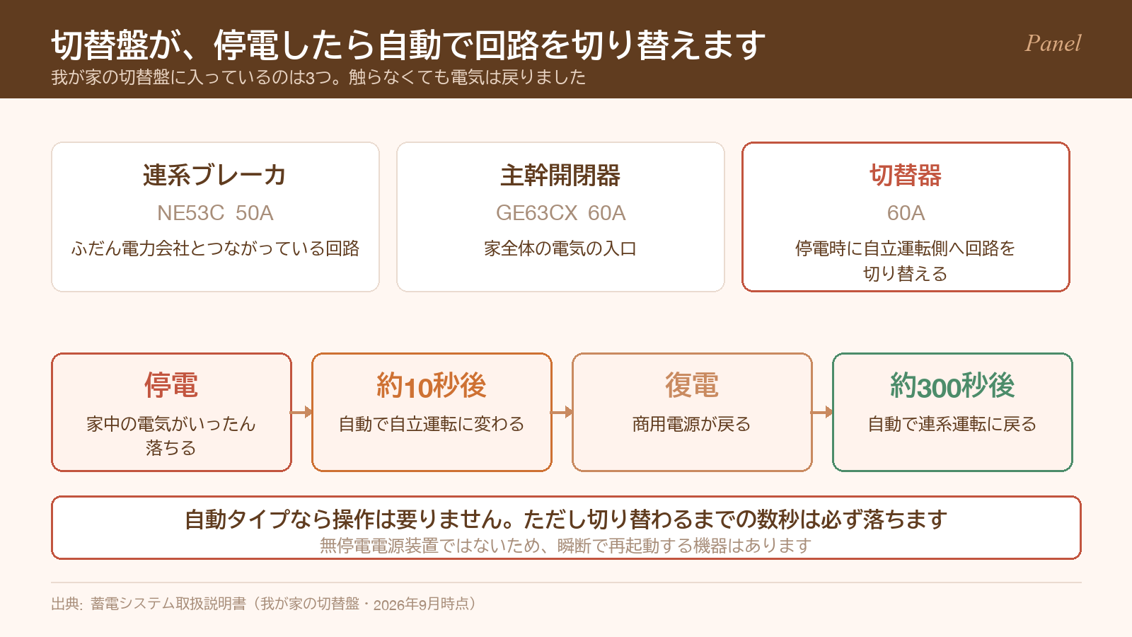 一条工務店の蓄電システムの切替盤の構成と、停電したときの切り替えの流れ