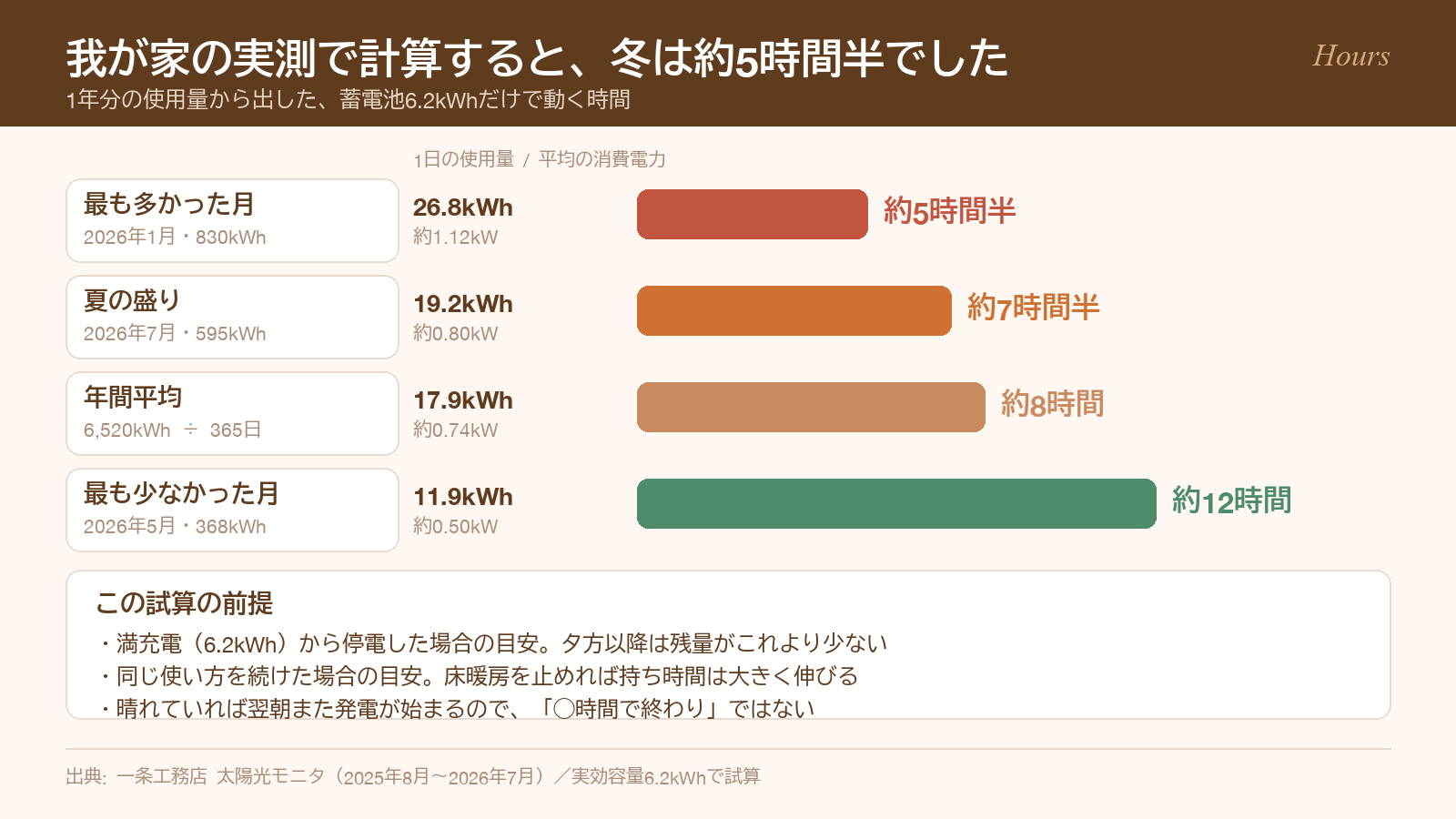 1年分の実測使用量から計算した蓄電池の持ち時間を月別に比較したグラフ