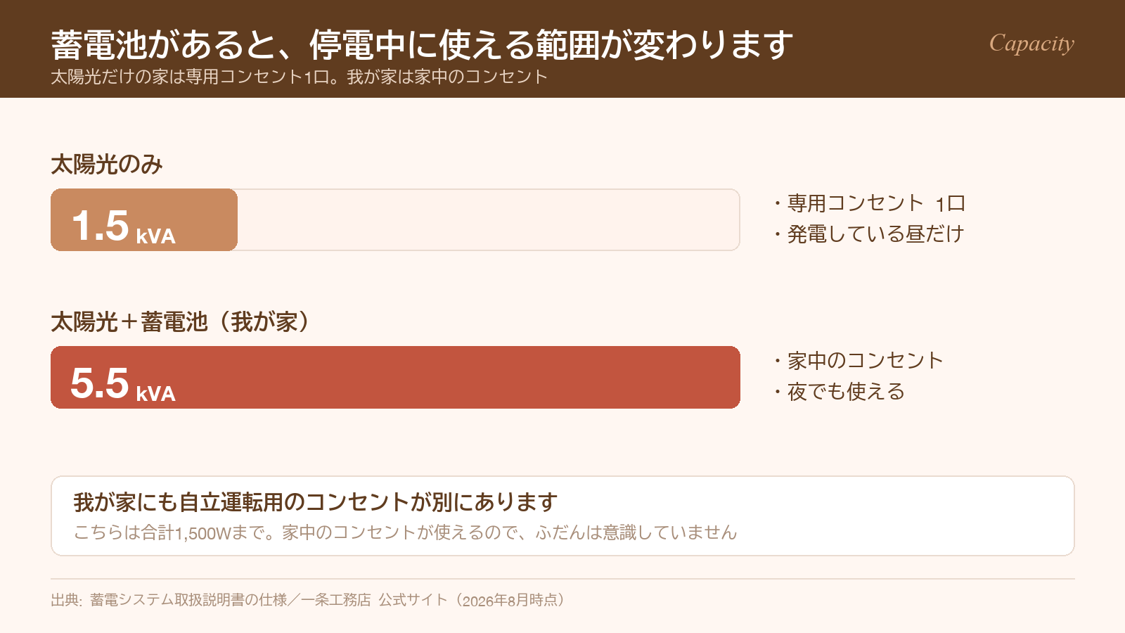 太陽光のみの家と太陽光+蓄電池の我が家で、停電中に使える電力を比較した図