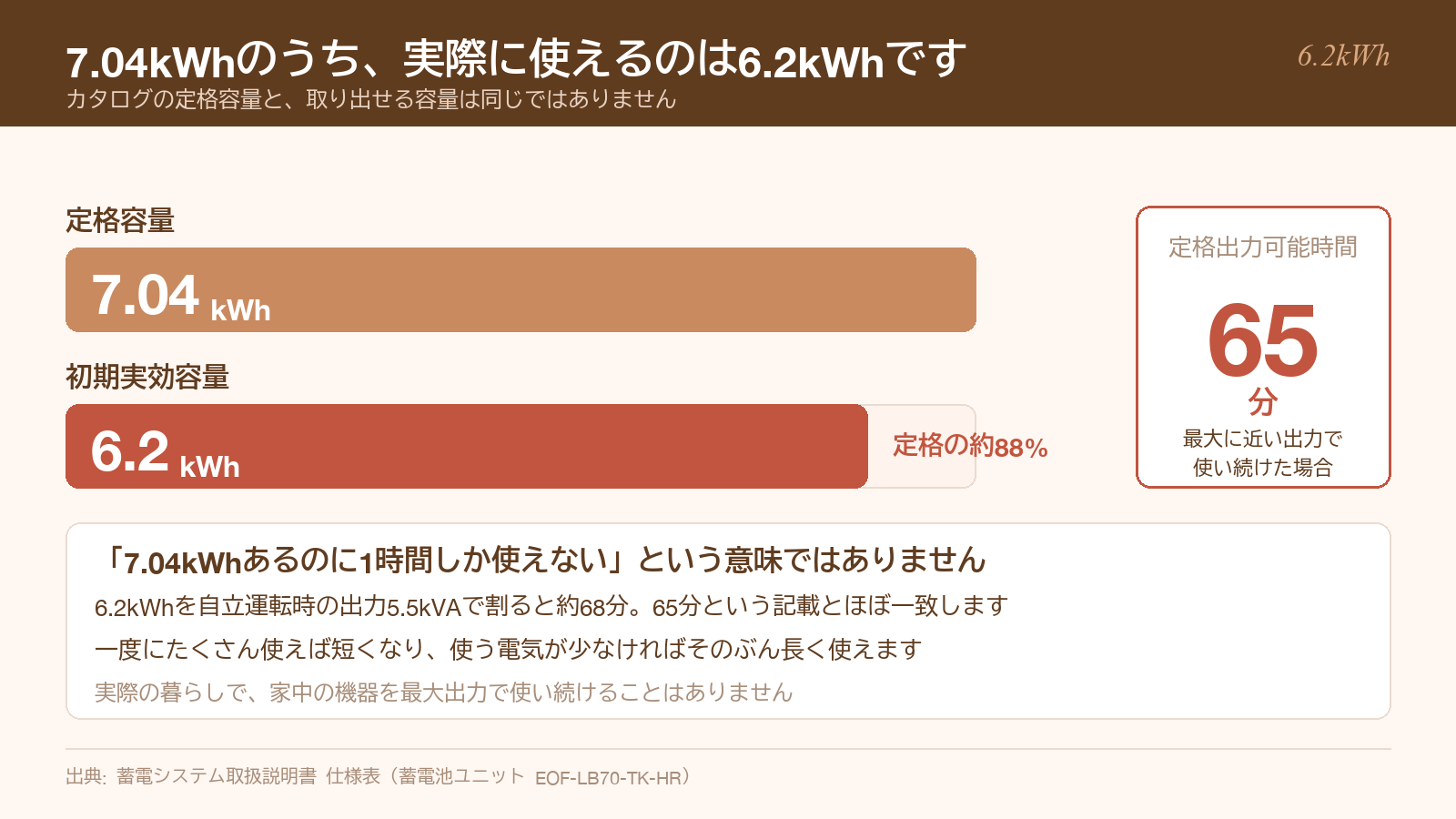 蓄電池7.04kWhの定格容量と初期実効容量6.2kWh、定格出力可能時間65分の関係を示した図