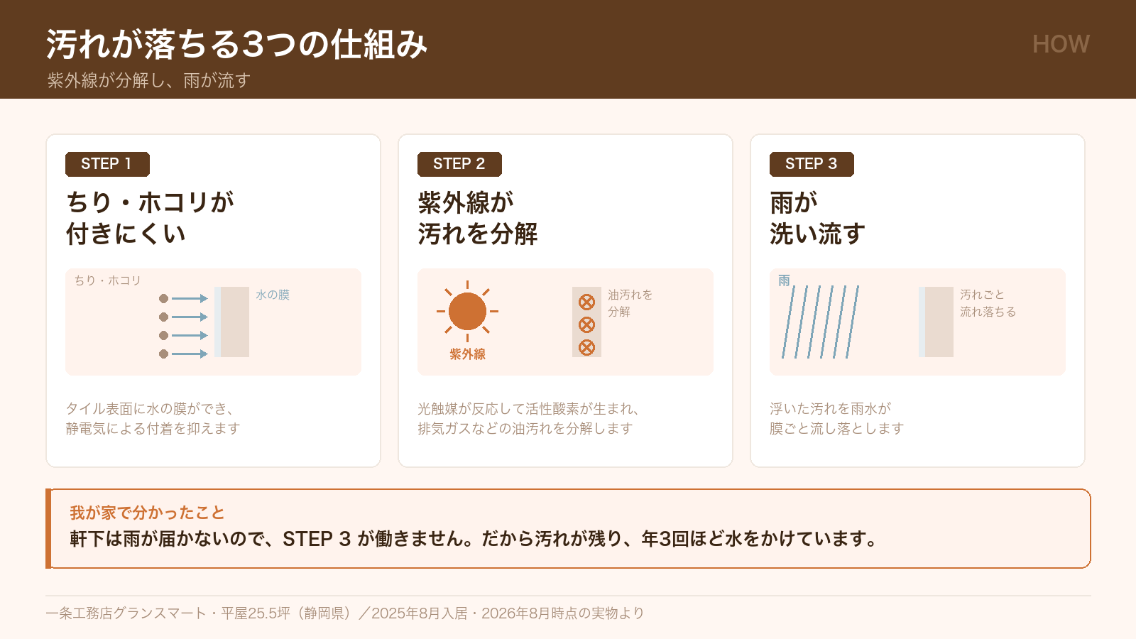 ハイドロテクトタイルの汚れが落ちる3ステップの図。親水性の水膜、紫外線による分解、雨で洗い流す