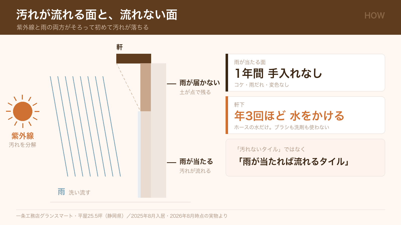 汚れが流れる面と流れない面の図。紫外線が分解し雨が流す。軒下は雨が届かない