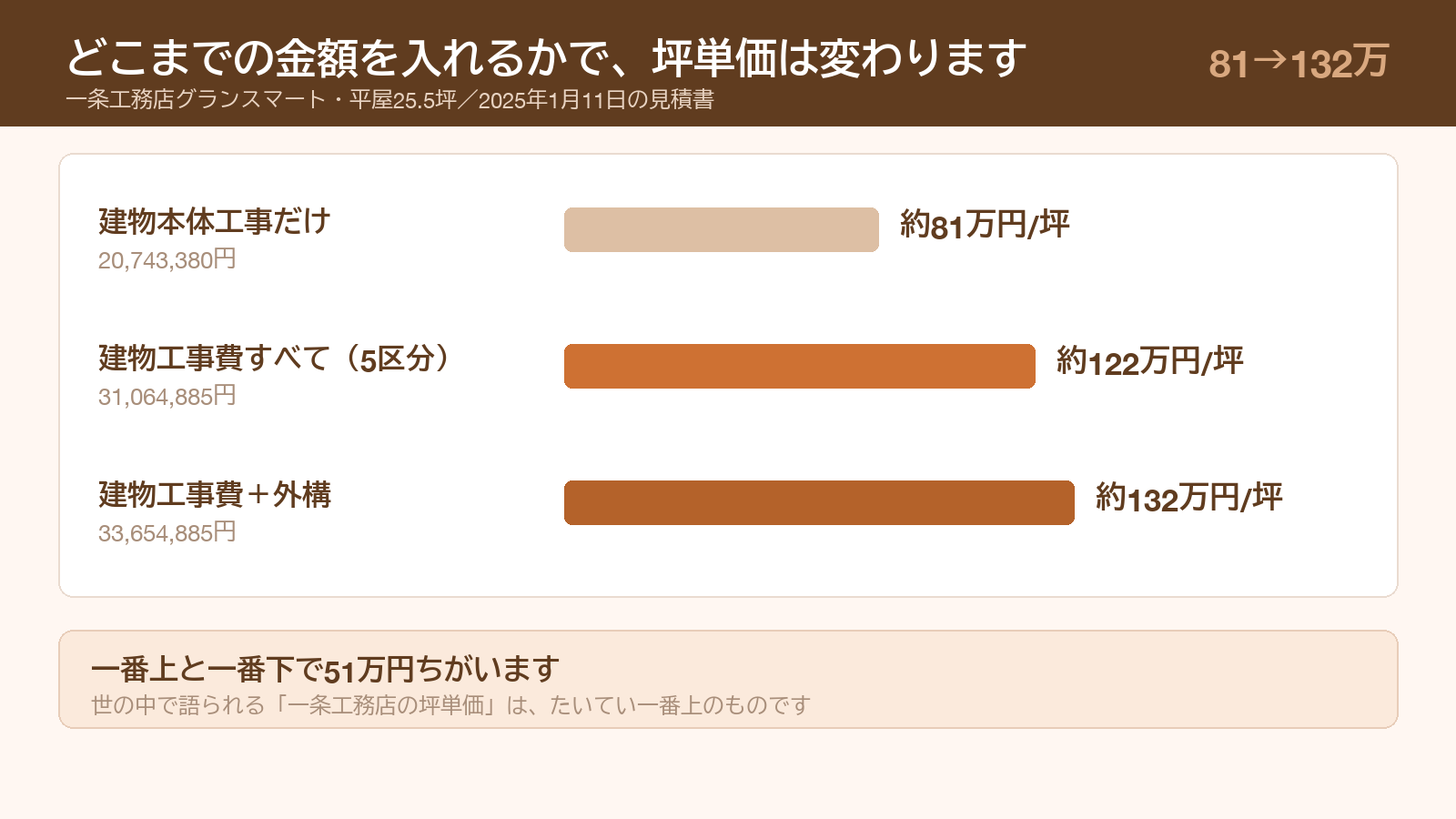 建物本体81万円・建物工事費122万円・外構込み132万円の坪単価3通りの比較