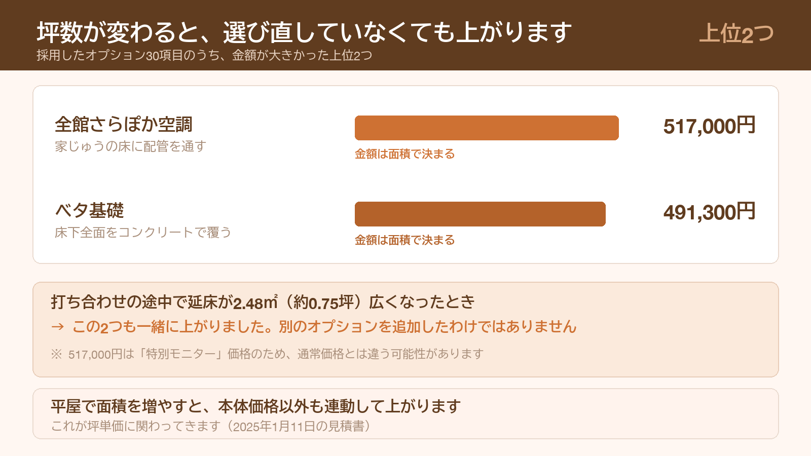 坪数で金額が変わるオプション。さらぽか空調517,000円とベタ基礎491,300円