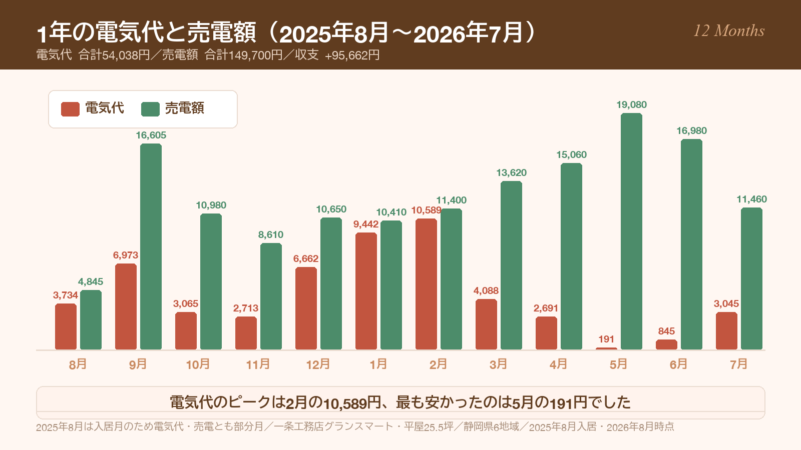 2025年8月から2026年7月までの電気代と売電額を月別に並べた棒グラフ