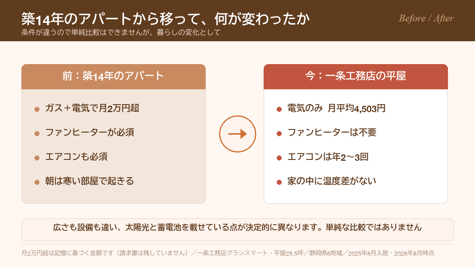 築14年のアパートと一条工務店の平屋で、光熱費と暖房器具の使い方がどう変わったかを並べた図