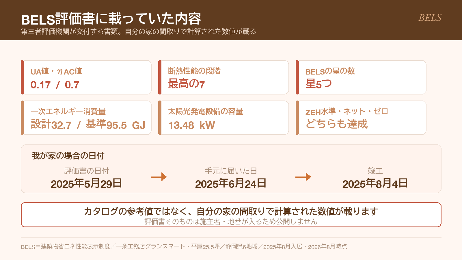 BELS評価書に載っていた項目と、評価書の日付・受け取った日・竣工日の流れを示した図