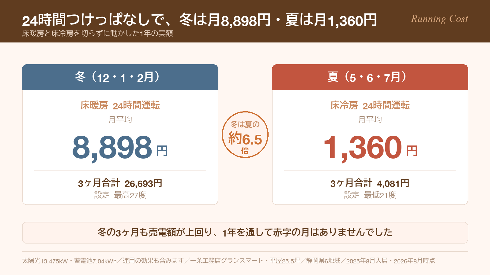 床暖房24時間で冬は月平均8,898円、床冷房24時間で夏は月平均1,360円という電気代の対比