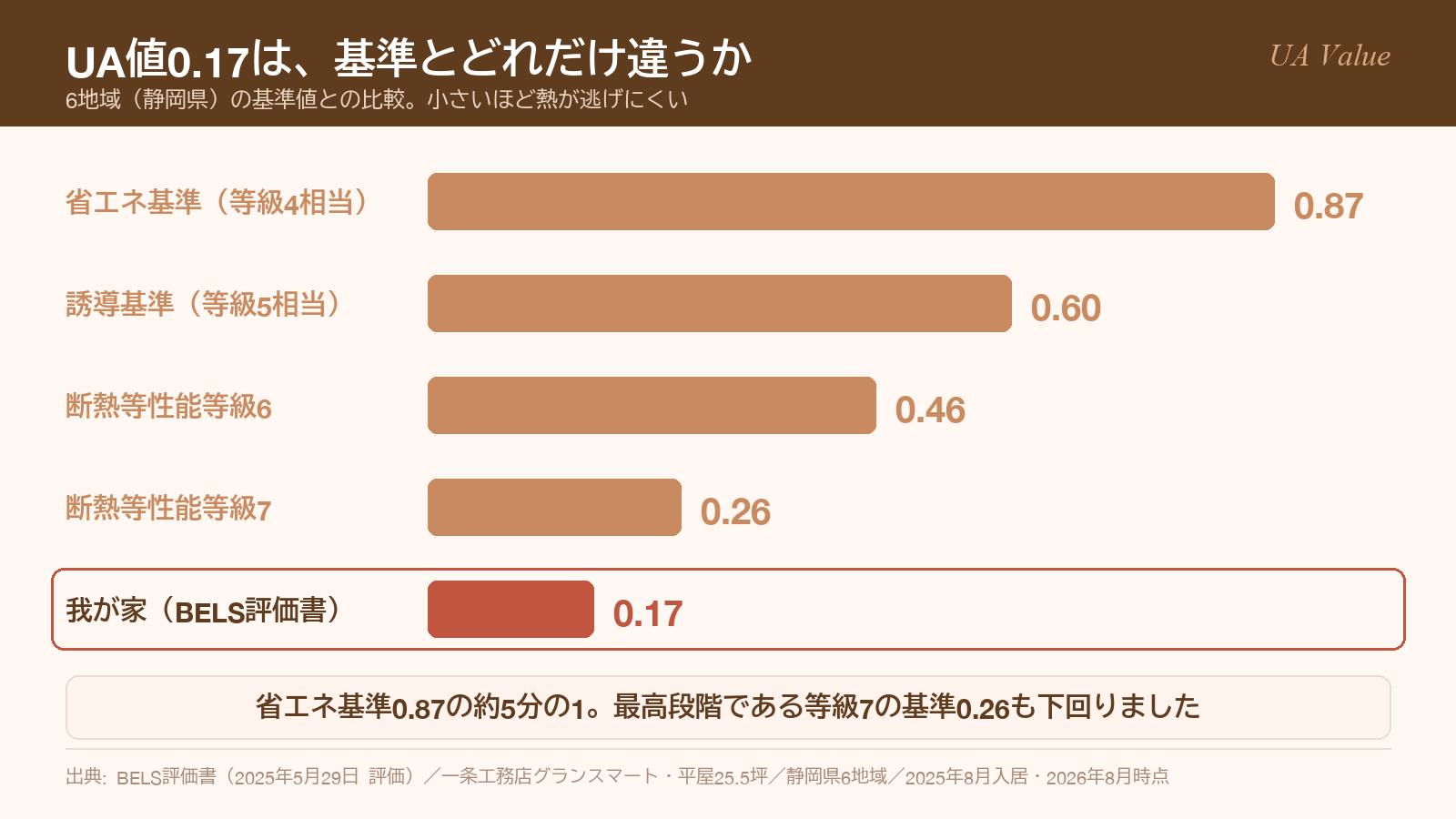 我が家のUA値0.17と、6地域の省エネ基準0.87・誘導基準0.60・断熱等級6と7の基準値を比べた横棒グラフ