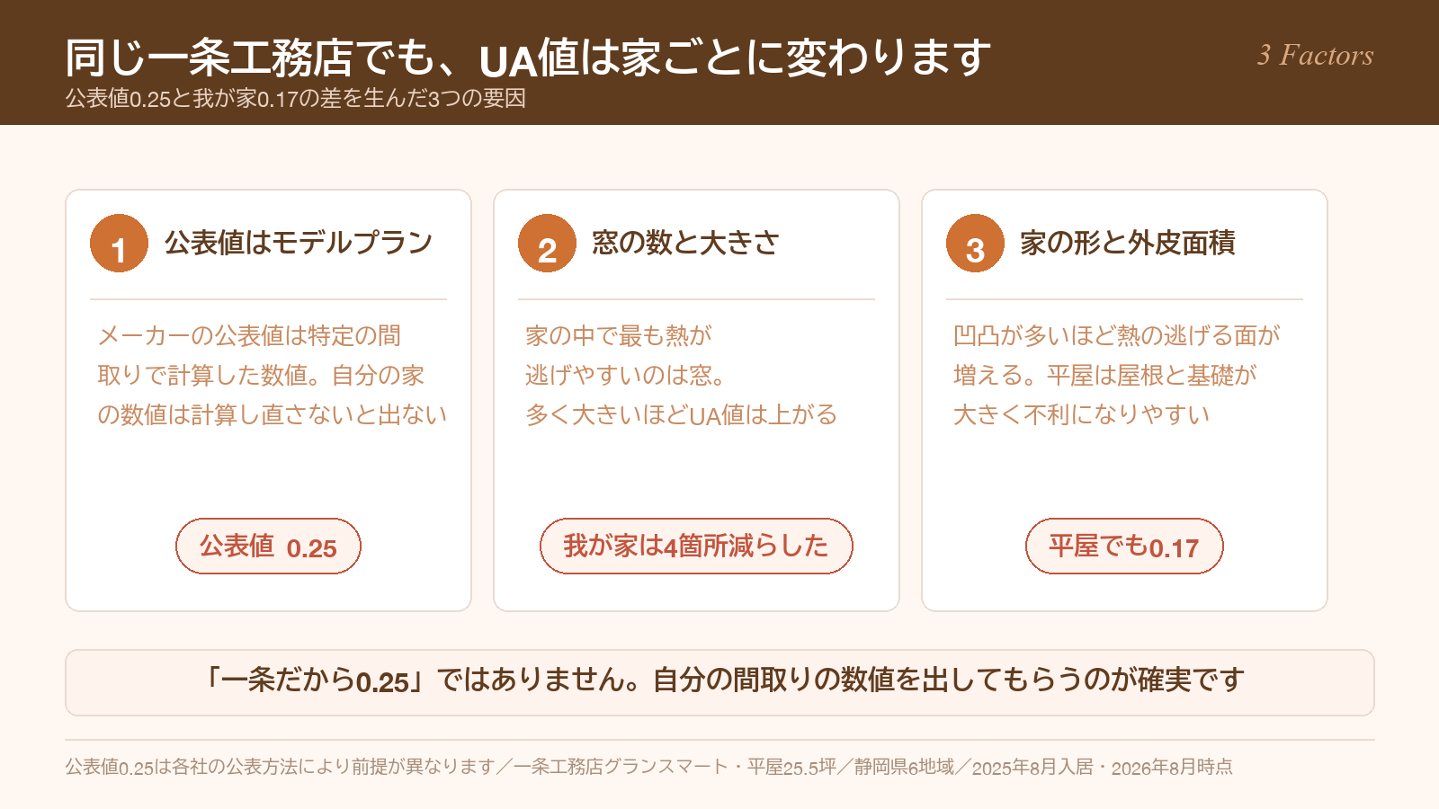 UA値が家ごとに変わる3つの要因(公表値はモデルプラン・窓の数と大きさ・家の形と外皮面積)を並べた図