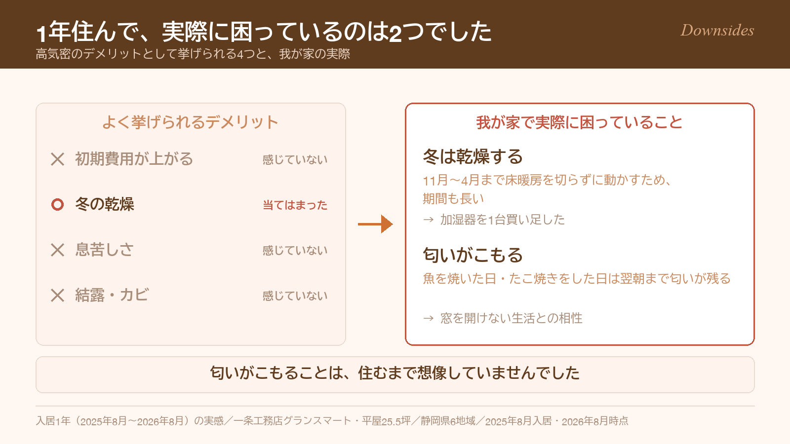 高気密のデメリットとして挙げられる4つと、我が家で実際に困っている冬の乾燥と匂いの2つを対比した図