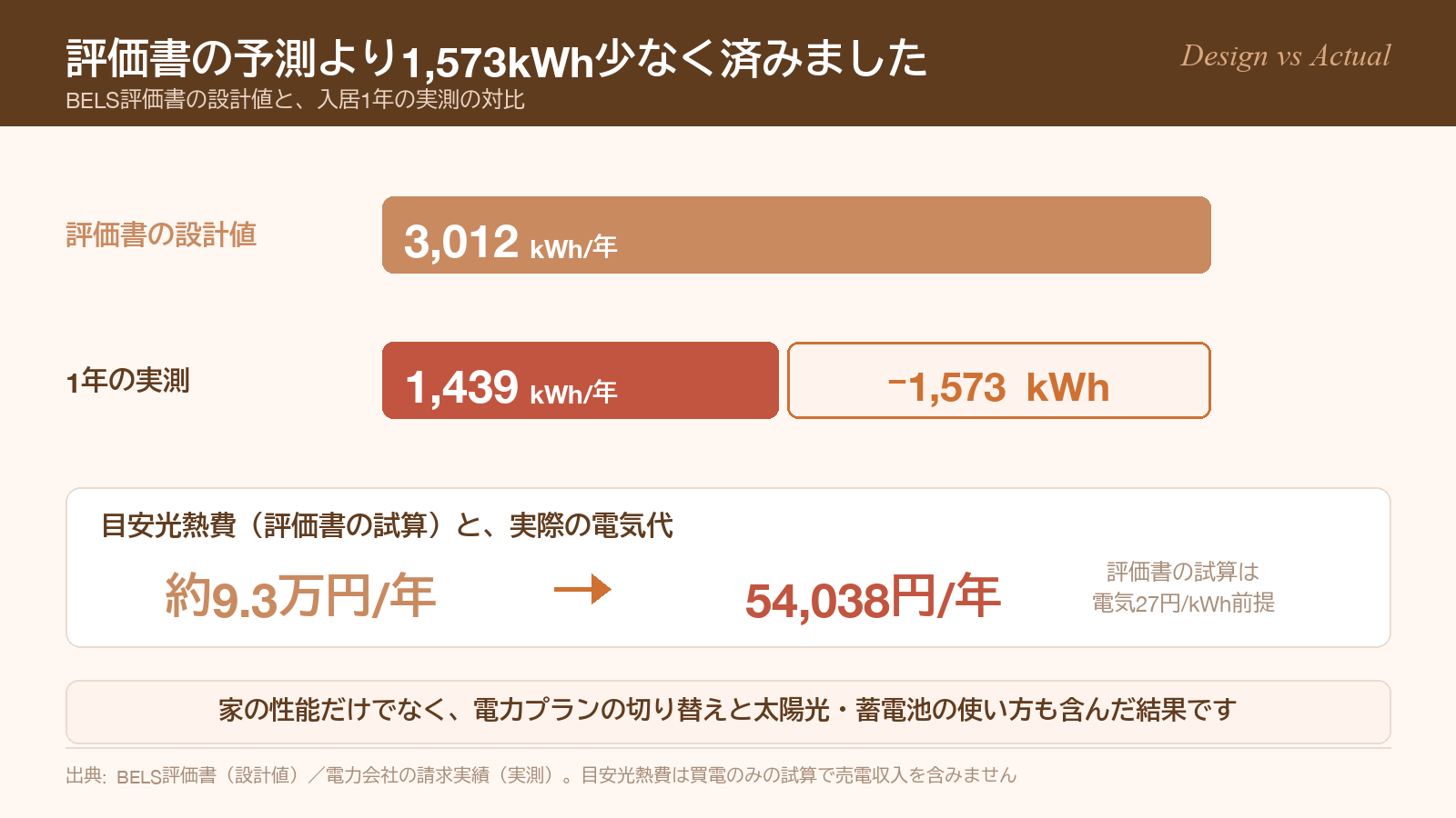BELS評価書の設計上の買電量3,012kWhに対して、1年の実測は1,439kWhで1,573kWh少なかったことを示す図