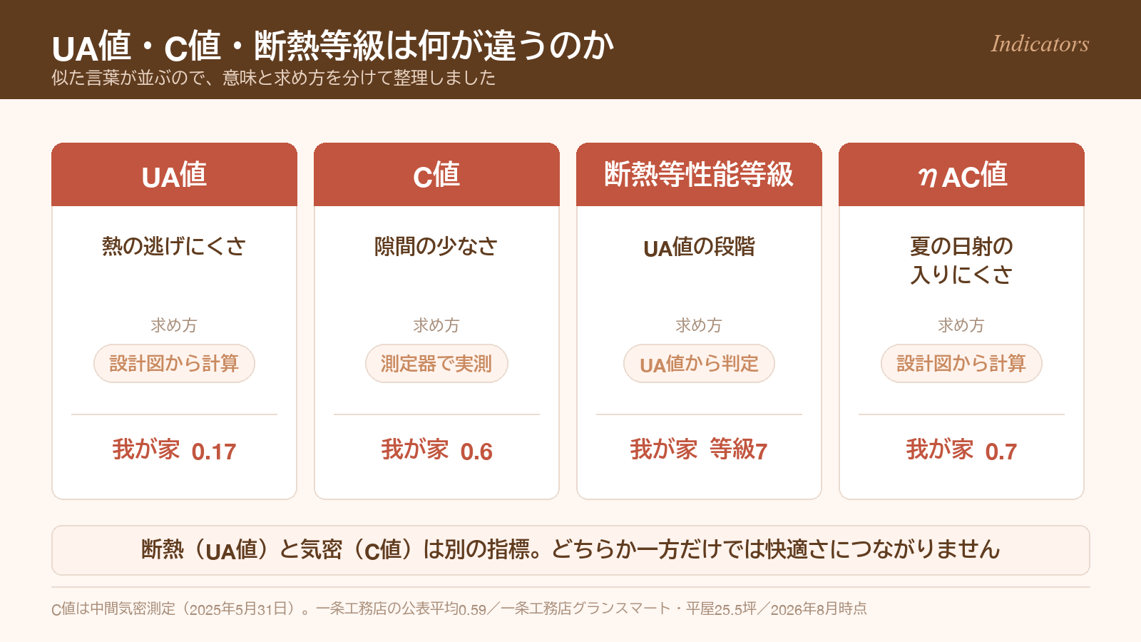 UA値・C値・断熱等性能等級・ηAC値それぞれの意味と求め方、我が家の数値を並べた比較表