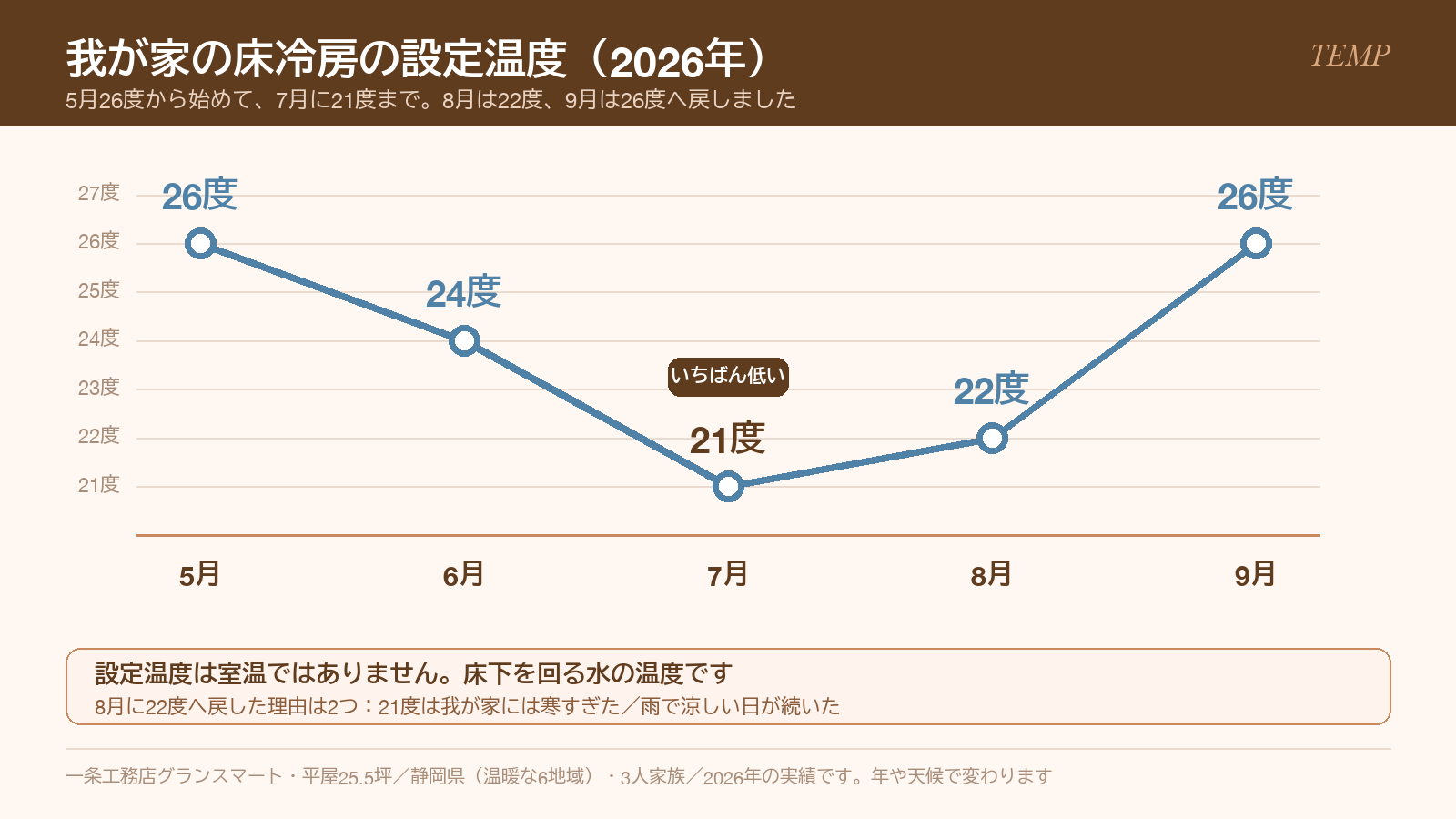 一条工務店の床冷房の月別設定温度。5月26度から7月21度まで下げ、8月22度・9月26度