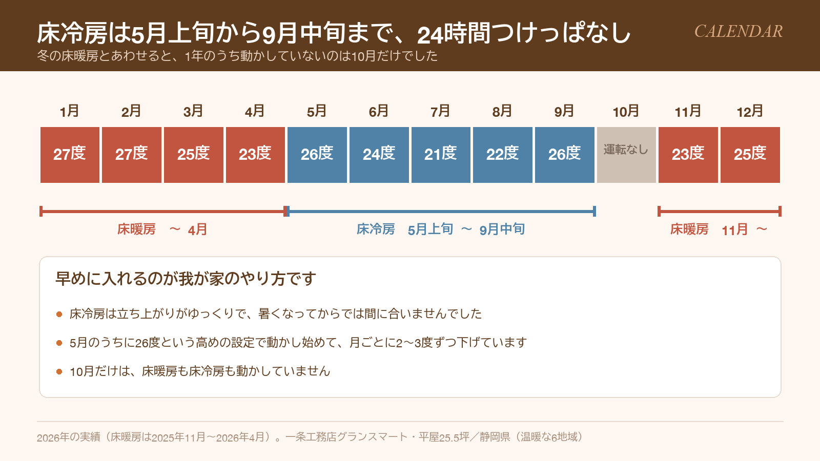 床冷房は5月上旬から9月中旬、床暖房は11月から4月までの運転期間の帯グラフ